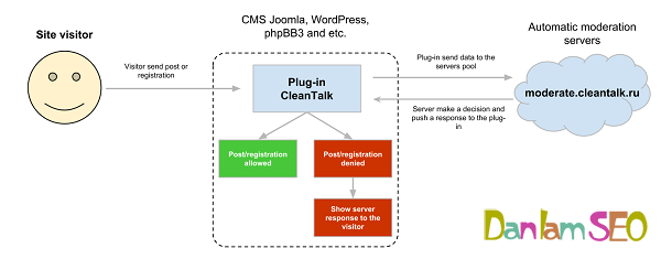 anti-spam-by-cleantalk